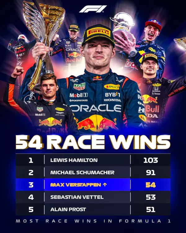 Đua xe F1, Max Verstappen vượt Sebastian Vettel trong danh sách những tay đua giành được nhiều chiến thắng nhất